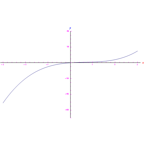 equazioni differenziali,curve integrali, teorema esistenza ed unicità