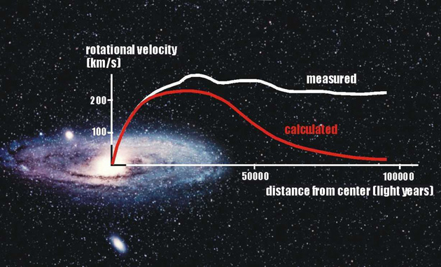 curva di rotazione delle galassie,materia oscura