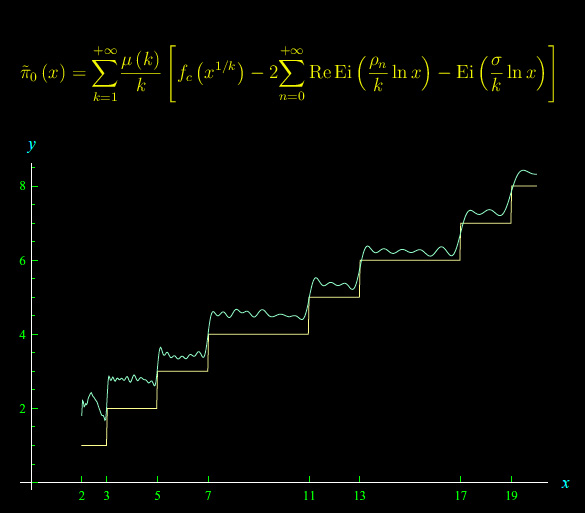 Dimostrare per assurdo la congettura di Riemann