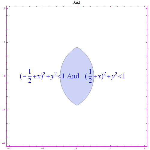 disequazioni in due variabili, regionplot,mathematica