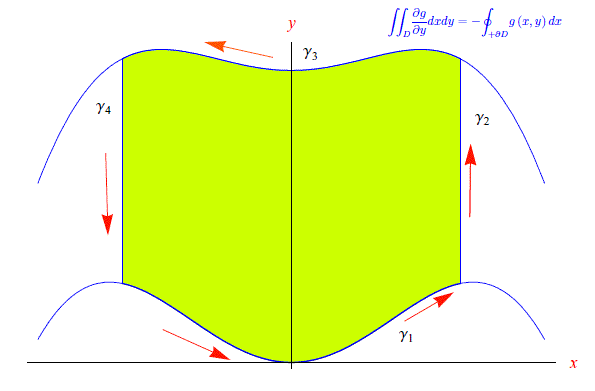 teorema di green, formule di green, integrale di circuitazione