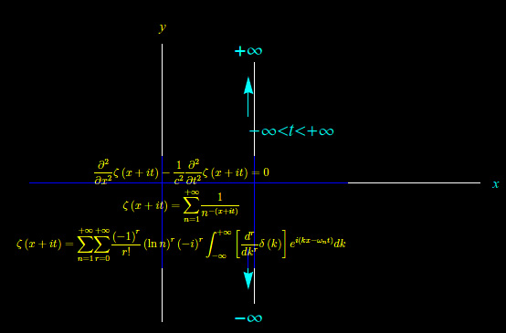 funzione zeta di Riemann,equazione d'onda di D'Alembert,trasformata di Fourier