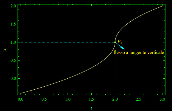 moto unidimensionale,diagramma orario,punti di flesso a tangente verticale