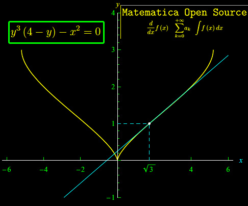 retta tangente a una curva piana data in forma implicita