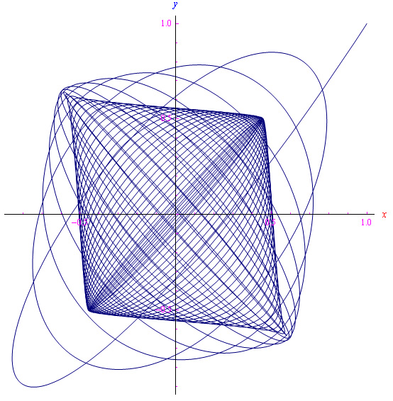 figure di Lissajous,oscillatore armonico bidimensionale,frequenza variabile