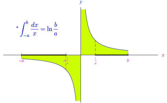 integrale principale di Cauchy,Parte principale di Cauchy