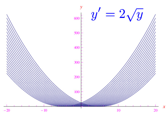 equazioni differenziali ordinarie, teorema di cauchy-lipschitz,teorema di esistenza e unicità,mathematica