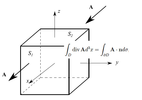 teorema della divergenza,cubo,campo vettoriale