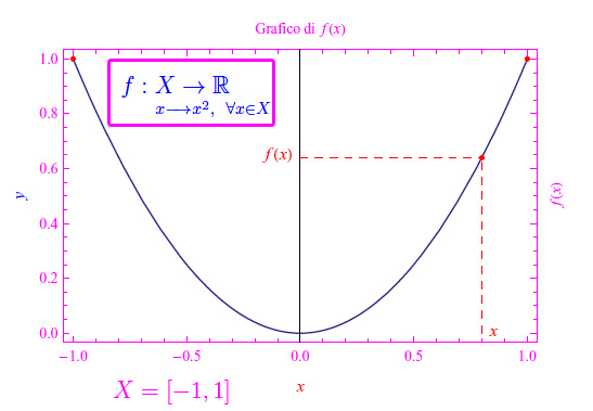 grafico di una funzione,diagramma cartesiano