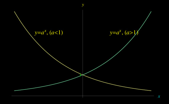 funzione esponenziale di base a