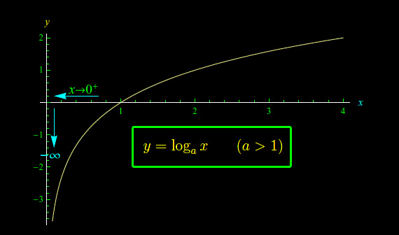 funzione logaritmo di base a,grafico
