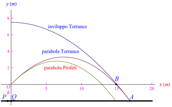 lancio del peso,parabola,traiettoria