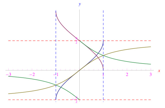 funzioni trigonometriche inverse,arcsin,arccos,arctan