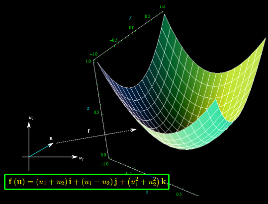 Funzioni vettoriali di una variabile vettoriale,Immagine di un'applicazione vettoriale,paraboloide ellittico
