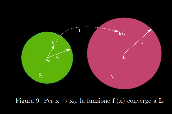 limite di una funzione vettoriale di una variabile vettoriale,convergenza,intorno sferico