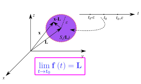 Limite di una funzione vettoriale