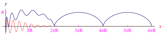 Equazione della cicloide,Matrici di rotazione e curve cicloidali