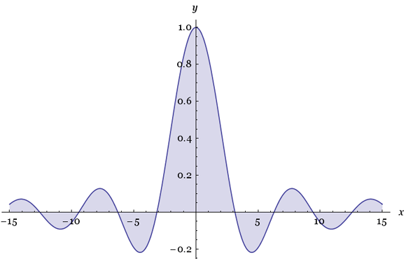 [¯|¯] Esercitazioni Mathematica. Parte negativa parte positiva funzione