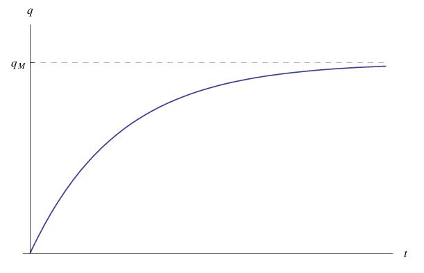 funzione unit step, salita esponenziale, transitorio circuitale, serie RC