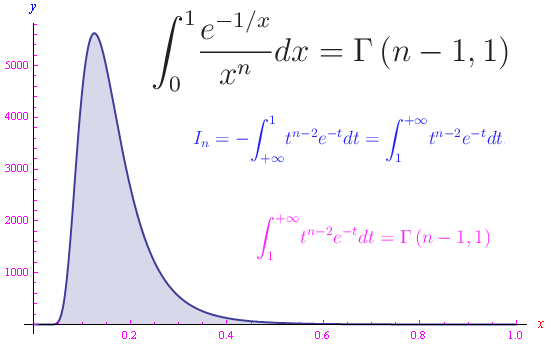 integrali generalizzati, convergenza