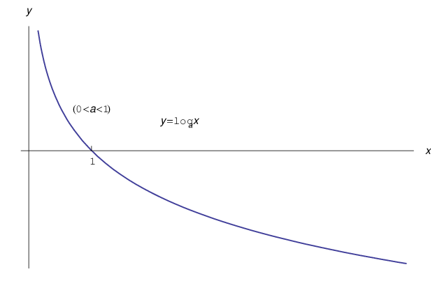 funzione logaritmo