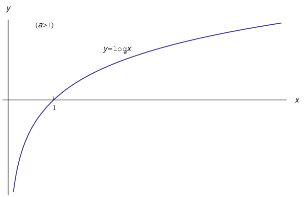 funzione logaritmo