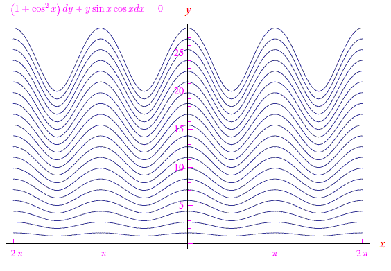 equazioni differenziali a variabili separabili,integrale generale,curve integrali