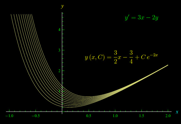 equazioni differenziali lineari del primo ordine,fattore integrante