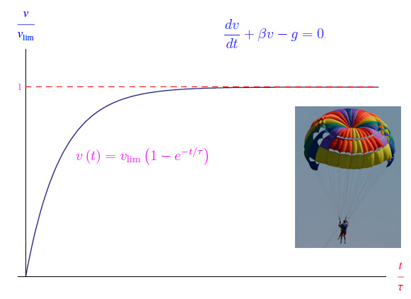 equazioni differenziali,velocità limite, paracadute