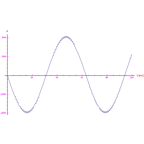 risonanza,oscillatore armonico ideale,serie di Fourier