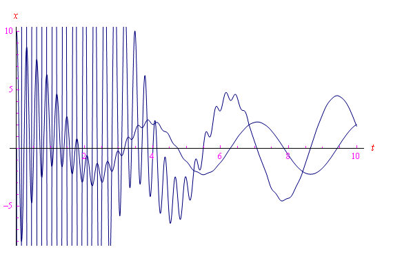oscillatore armonico smorzato,oscillazioni forzate,risonanza