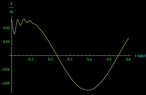 oscillatore armonico smorzato,oscillazioni forzate,risonanza