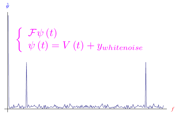 meditazione trascendentale,mind training,trasformata di fourier,trasformata discreta di fourier, white noise, stress