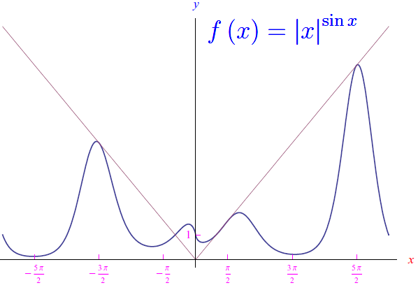 limiti,valore assoluto, regola di De L'Hospital,forma indeterminata