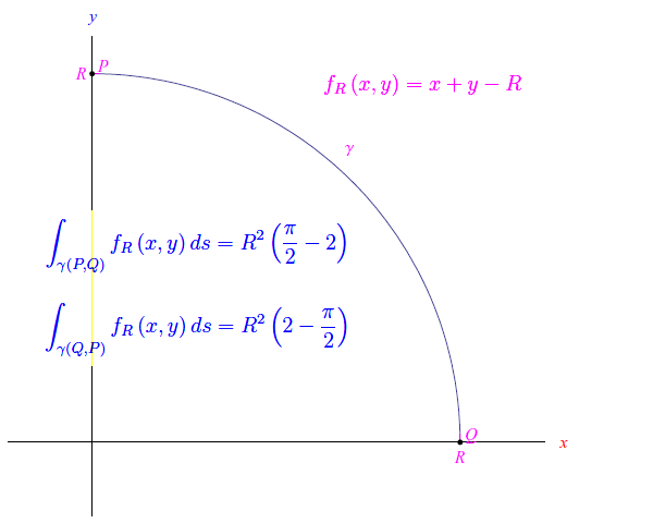 integrali curvilinei,verso di percorrenza,cammino di integrazione