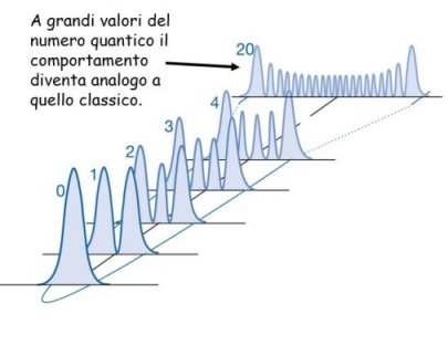 meccanica quantistica,spazi di hilbert,oscillatore armonico,meccanica classica