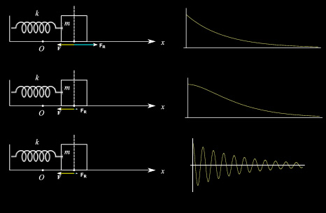 oscillatore armonico in Meccanica classica