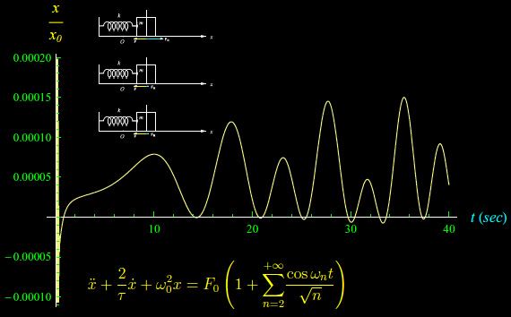 oscillatore armonico,risonanza,funzione zeta di riemann