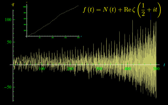 congettura di riemann,equazioni differenziali stocastiche