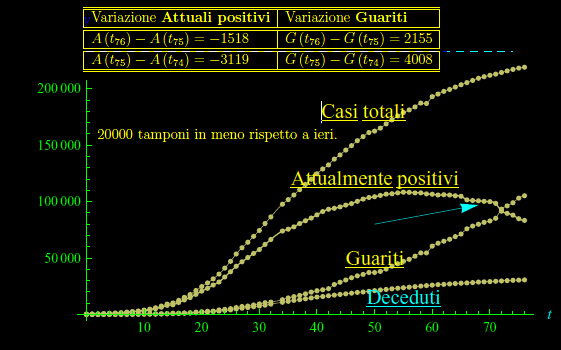covid-19,coronavirus,tamponi,attuali postivi,guariti