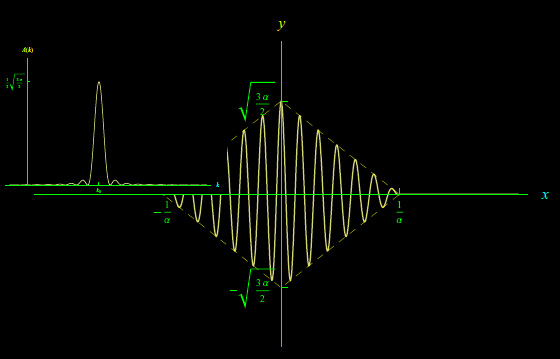 pacchetto d'onde, trasformata di fourier,modulazione d'ampiezza