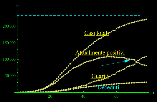 covid-19,pandemia,decessi,attuali positivi