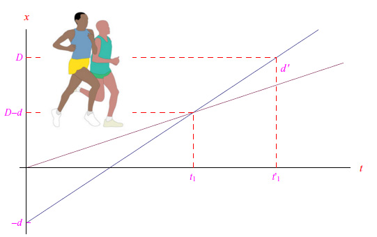 cinematica del punto,esericizi svolti,corridori