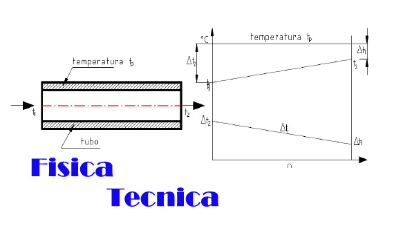 trasmissione del calore,fluido,temperatura