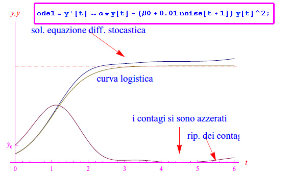 equazione differenziale stocastica,covid 19,equazione del covid
