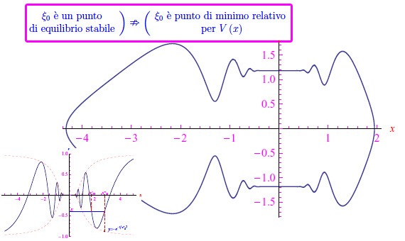 teorema di lagrange,posizioni di equilibrio stabile,energia potenziale