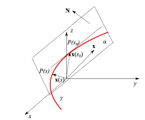 osculating plane,Curves in R³, Regular curve. Intrinsic triad
