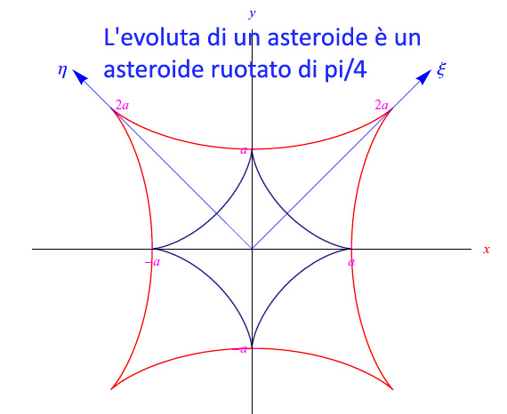 L'evoluta di un asteroide è un asteroide di ampiezza doppia, ruotato di pi/4.
