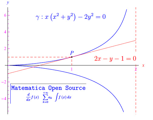 retta tangente a una curva piana data in forma implicita