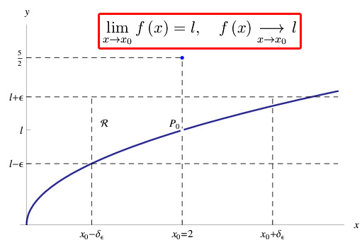 limite di una funzione reale di una variabile reale, convergenza